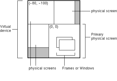 Diagram shows virtual device containing 4 physical screens. Primary
 * physical screen shows coords (0,0), other screen shows (-80,-100).